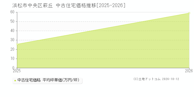 浜松市中央区萩丘の中古住宅価格推移グラフ(坪単価)[2025-2026年]
