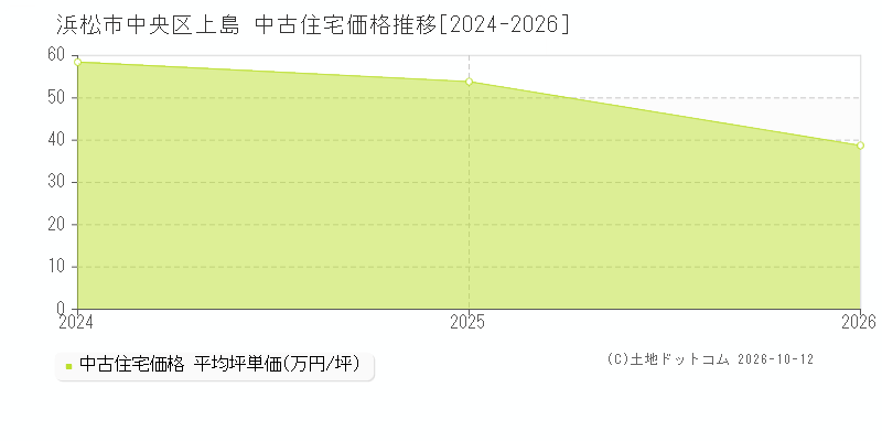 浜松市中央区上島の中古住宅価格推移グラフ(坪単価)[2024-2026年]