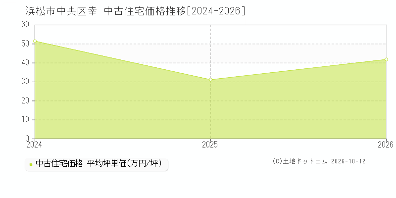 浜松市中央区幸の中古住宅価格推移グラフ(坪単価)[2024-2026年]