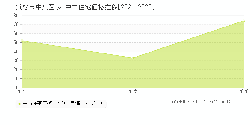 浜松市中央区泉の中古住宅価格推移グラフ(坪単価)[2024-2026年]