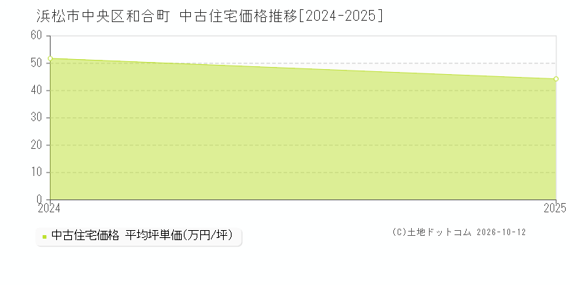 浜松市中央区和合町の中古住宅価格推移グラフ(坪単価)[2024-2025年]