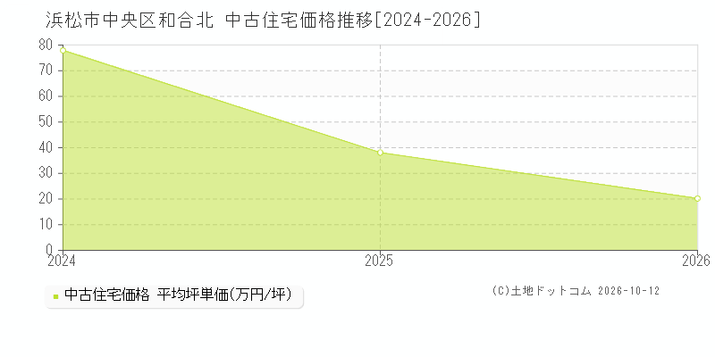 浜松市中央区和合北の中古住宅価格推移グラフ(坪単価)[2024-2026年]