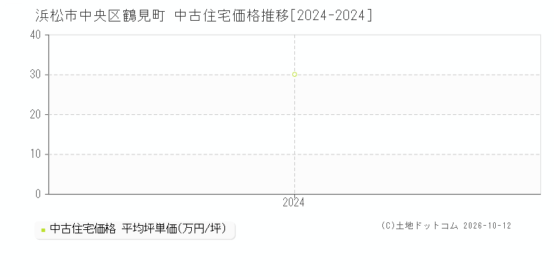 浜松市中央区鶴見町の中古住宅価格推移グラフ(坪単価)[2024-2024年]