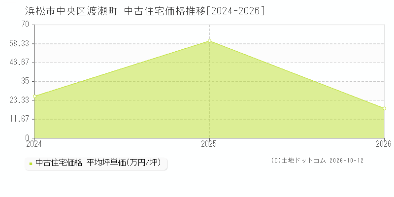 浜松市中央区渡瀬町の中古住宅価格推移グラフ(坪単価)[2024-2026年]