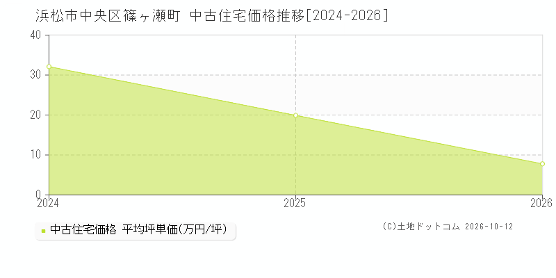 浜松市中央区篠ヶ瀬町の中古住宅価格推移グラフ(坪単価)[2024-2026年]
