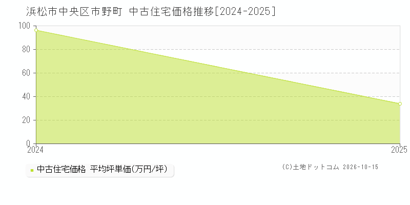 浜松市中央区市野町の中古住宅価格推移グラフ(坪単価)[2024-2025年]