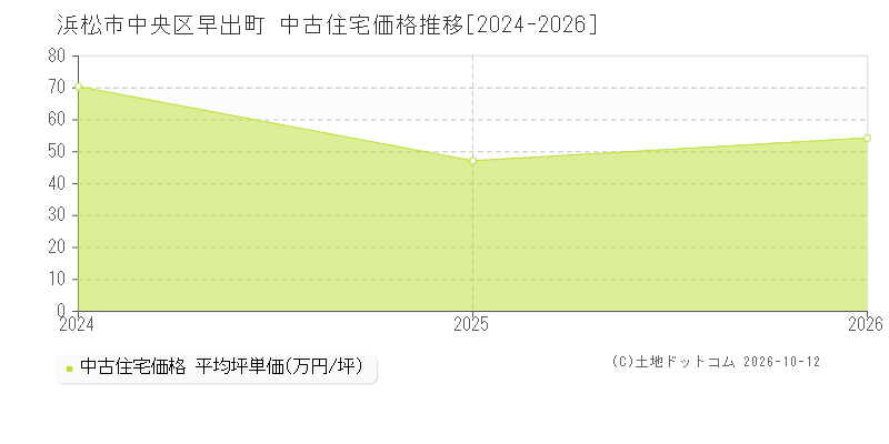 浜松市中央区早出町の中古住宅価格推移グラフ(坪単価)[2024-2026年]