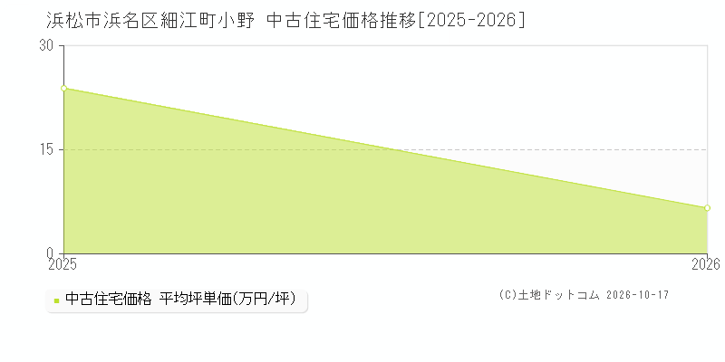 浜松市浜名区細江町小野の中古住宅価格推移グラフ(坪単価)[2025-2026年]