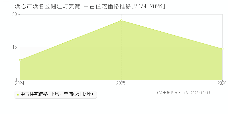 浜松市浜名区細江町気賀の中古住宅価格推移グラフ(坪単価)[2024-2026年]