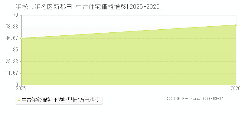 浜松市浜名区新都田の中古住宅価格推移グラフ(坪単価)[2025-2026年]