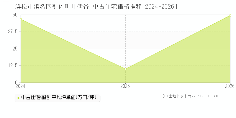 浜松市浜名区引佐町井伊谷の中古住宅価格推移グラフ(坪単価)[2024-2026年]