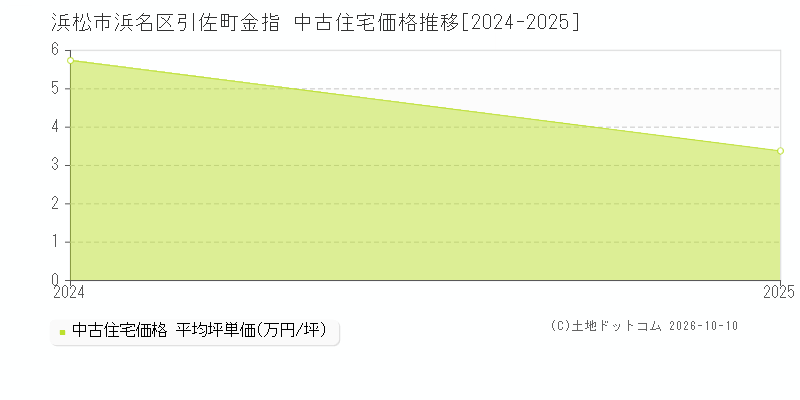 浜松市浜名区引佐町金指の中古住宅価格推移グラフ(坪単価)[2024-2025年]