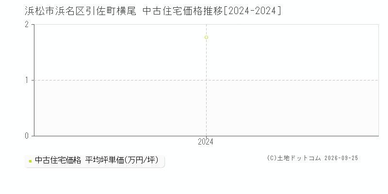 浜松市浜名区引佐町横尾の中古住宅価格推移グラフ(坪単価)[2024-2024年]