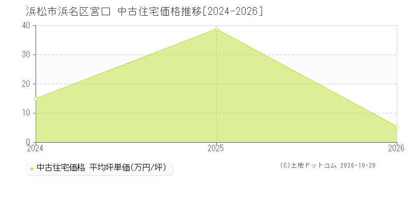 浜松市浜名区宮口の中古住宅価格推移グラフ(坪単価)[2024-2026年]