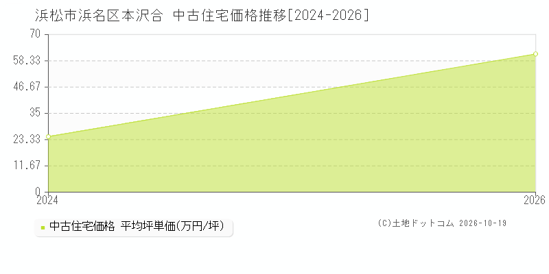 浜松市浜名区本沢合の中古住宅価格推移グラフ(坪単価)[2024-2026年]