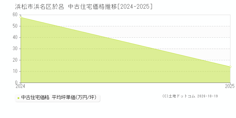 浜松市浜名区於呂の中古住宅価格推移グラフ(坪単価)[2024-2025年]