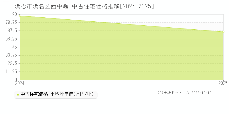 浜松市浜名区西中瀬の中古住宅価格推移グラフ(坪単価)[2024-2025年]