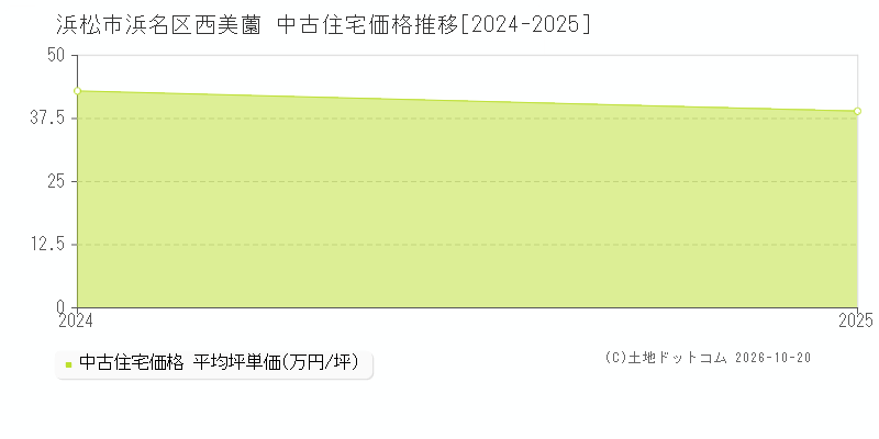 浜松市浜名区西美薗の中古住宅価格推移グラフ(坪単価)[2024-2025年]