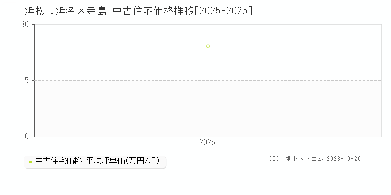 浜松市浜名区寺島の中古住宅価格推移グラフ(坪単価)[2025-2025年]
