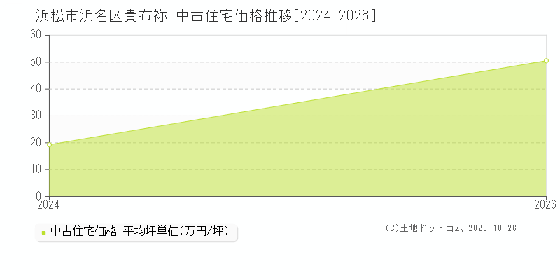 静岡県浜松市浜名区貴布祢の中古住宅価格推移グラフ(坪単価)[2024-2026年]