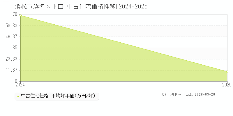 浜松市浜名区平口の中古住宅価格推移グラフ(坪単価)[2024-2025年]