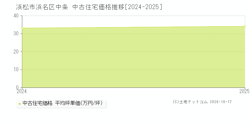浜松市浜名区中条の中古住宅価格推移グラフ(坪単価)[2024-2025年]