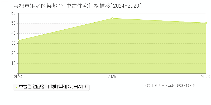浜松市浜名区染地台の中古住宅価格推移グラフ(坪単価)[2024-2026年]