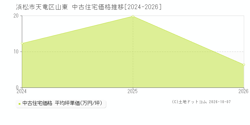 浜松市天竜区山東の中古住宅価格推移グラフ(坪単価)[2024-2026年]