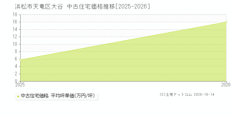 浜松市天竜区大谷の中古住宅価格推移グラフ(坪単価)[2025-2026年]