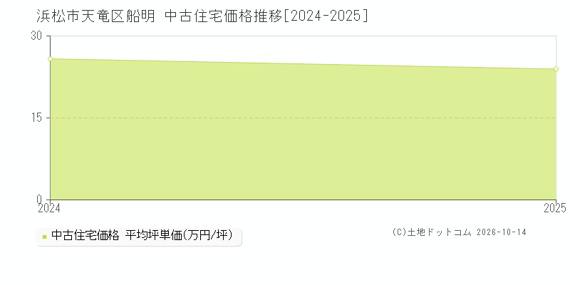 浜松市天竜区船明の中古住宅価格推移グラフ(坪単価)[2024-2025年]