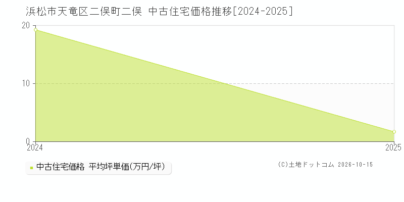 浜松市天竜区二俣町二俣の中古住宅価格推移グラフ(坪単価)[2024-2025年]