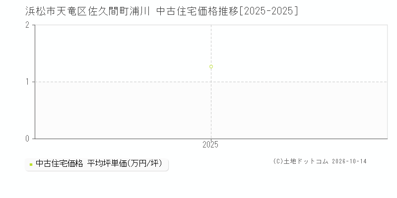 浜松市天竜区佐久間町浦川の中古住宅価格推移グラフ(坪単価)[2025-2025年]