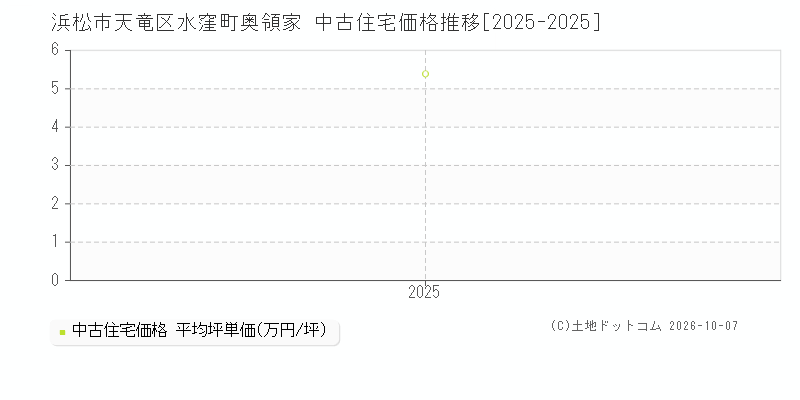 浜松市天竜区水窪町奥領家の中古住宅価格推移グラフ(坪単価)[2025-2025年]