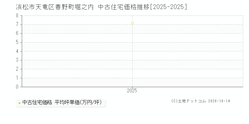 浜松市天竜区春野町堀之内の中古住宅価格推移グラフ(坪単価)[2025-2025年]