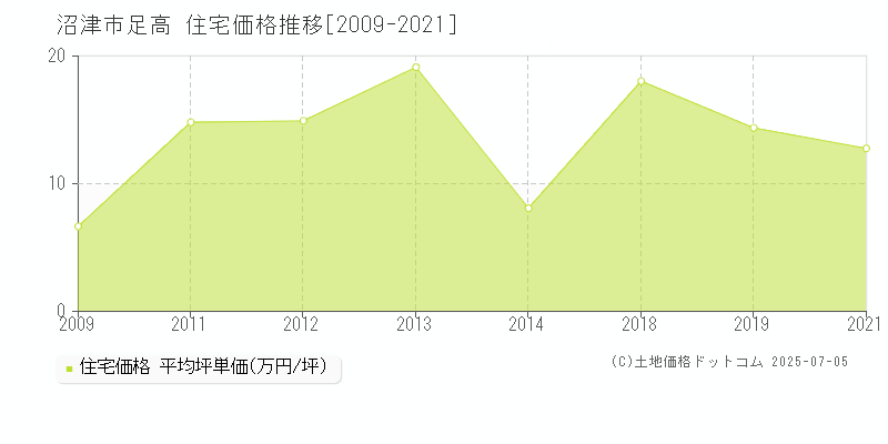 足高(沼津市)の住宅価格推移グラフ(坪単価)[2009-2021年]