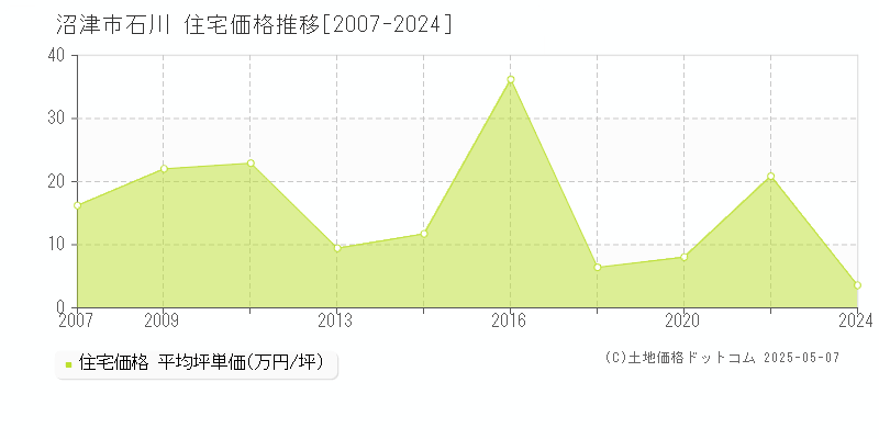 石川(沼津市)の住宅価格推移グラフ(坪単価)[2007-2024年]