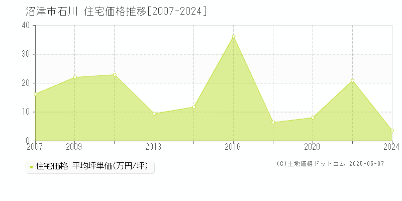 沼津市石川の住宅価格推移グラフ 