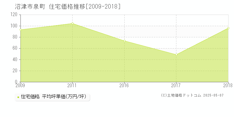 泉町(沼津市)の住宅価格推移グラフ(坪単価)[2009-2018年]