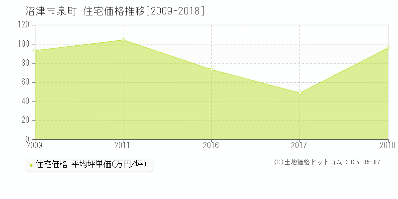 沼津市泉町の住宅価格推移グラフ 