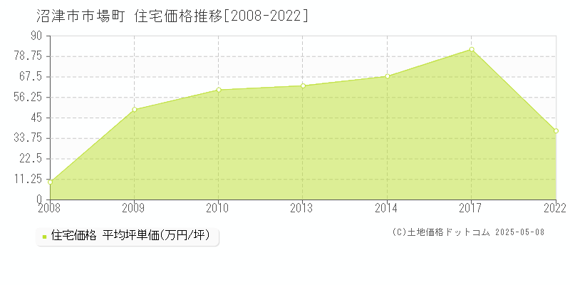 市場町(沼津市)の住宅価格推移グラフ(坪単価)[2008-2022年]