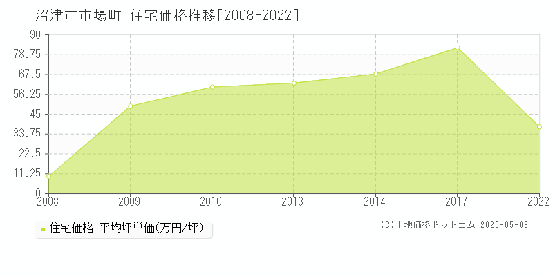 沼津市市場町の住宅取引事例推移グラフ 