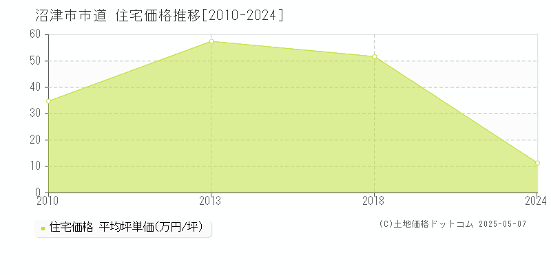 市道(沼津市)の住宅価格推移グラフ(坪単価)[2010-2024年]
