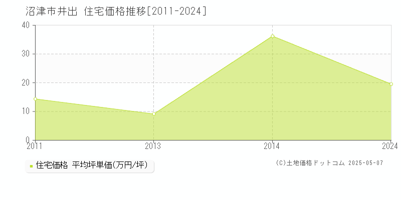 井出(沼津市)の住宅価格推移グラフ(坪単価)[2011-2024年]