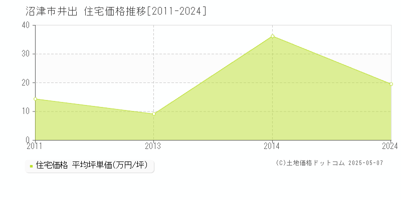 沼津市井出の住宅価格推移グラフ 