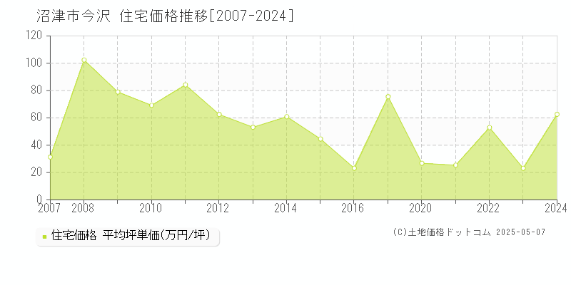 今沢(沼津市)の住宅価格推移グラフ(坪単価)[2007-2024年]