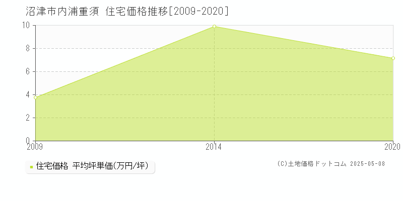 内浦重須(沼津市)の住宅価格推移グラフ(坪単価)[2009-2020年]