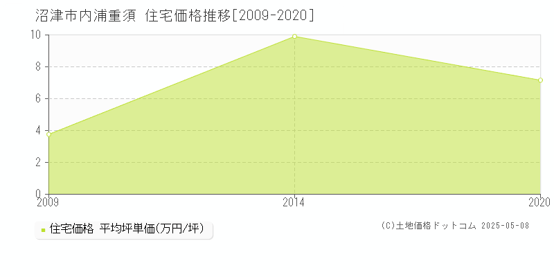 沼津市内浦重須の住宅価格推移グラフ 