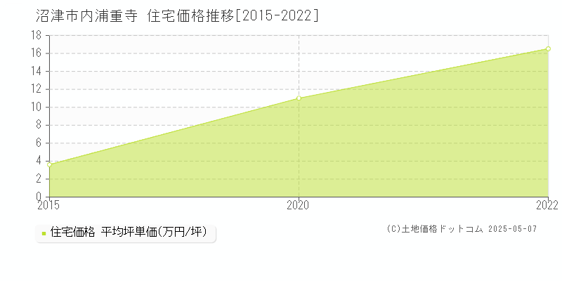 内浦重寺(沼津市)の住宅価格推移グラフ(坪単価)[2015-2022年]
