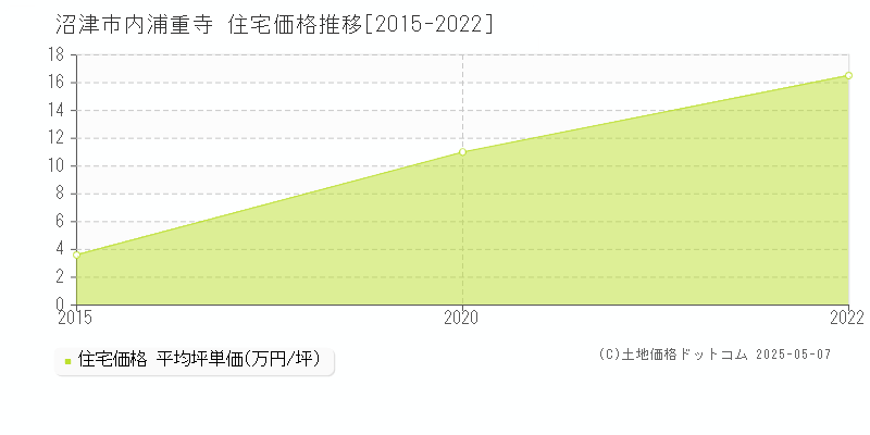 沼津市内浦重寺の住宅価格推移グラフ 