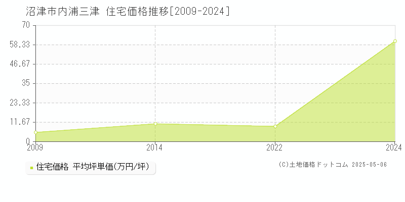 内浦三津(沼津市)の住宅価格推移グラフ(坪単価)[2009-2024年]